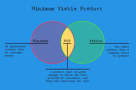 A minimum viable product (mvp) is a prototype that focuses on the most important part of a product or service. Was Ist Ein Minimum Viable Product Wissen Kompakt T2informatik
