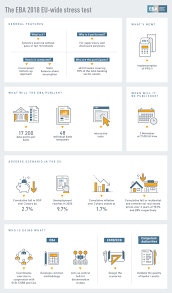 Comparable work at eu or euro area level has evolved more slowly. Eu Wide Stress Testing 2018 European Banking Authority