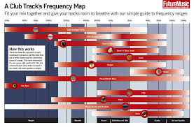 A Basic Guide To Eq Frequencies From Future Music
