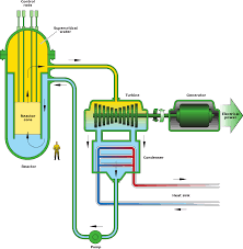 We did not find results for: Supercritical Water Reactor Wikipedia