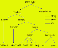 java variables and data types with example