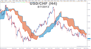 This indicator itself uses the same auto shading code that is used to make shades float however, you will need to allow dll's in your mt4 (metatrader) platform then close again on a static chart for clouds to float. The Definitive Guide To Trading Trends With Ichimoku Cloud