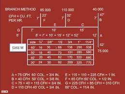 Videos Matching Natural Gas Pipe Sizing Revolvy