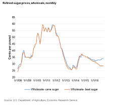 Aug 10, 2020 · cane sugar and sugar from beets are pretty much the same when it comes to nutrition. Https Www Usda Gov Sites Default Files Documents Mike Mcconnell Pdf