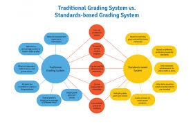 Standards Based Grading What To Know In 2019 Schoology