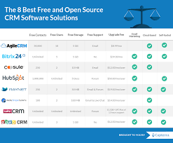 Eight Best Free And Open Source Crm Software Solutions Comparison Chart Crm Software Crm Crm Tools