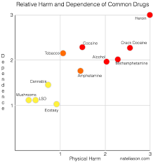 Think Drugs Are Bad Read This Article First Nat Eliason