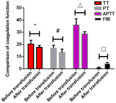 We did not find results for: Effect And Clinical Value Of Coagulation Test On Adverse Reactions Of Blood Transfusion In Patients With Major Bleeding In Ectopic Pregnancy