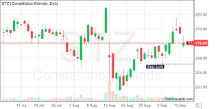 Techniquant Constellation Brands Inc Stz Technical