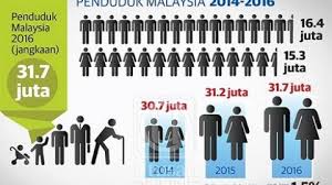Senarai nama yang dipertuan agong 2020. Lelaki Atasi Wanita Di M Sia Berita Dunia Beritaharian Sg