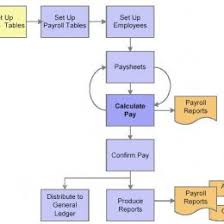 Payroll Process Flow Chart Example Www Bedowntowndaytona Com