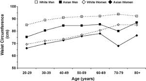 Image result for Body Composition Changes with Aging