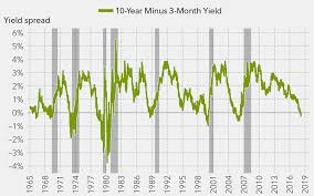 Market Update Inverted Yield Curve China Trade War