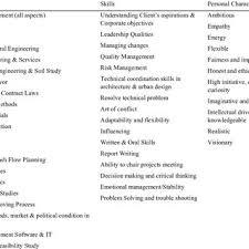 We are highly experienced team of m&e engineers, electricians, acmv technicians, fire system specialist and furthermore. Pdf Project Management Towards Best Practice
