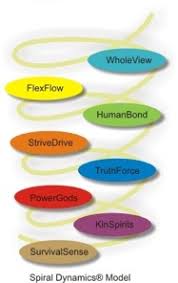 Home base for spiral dynamics tools, assessments, analysis, programs, services aimed at the. Spiral Dynamics Integral Change Dynamics