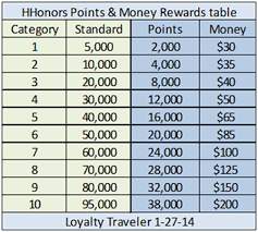 Hilton Hhonors Points And Money Rewards Table Loyalty Traveler