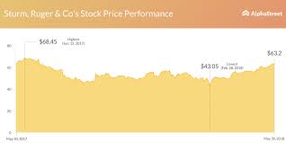 Sturm Ruger Cos Stock Price Performance Alphastreet