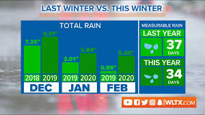Wettest Winter On Record For South Carolina How It Compares Wltx Com