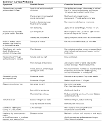 Hla 6004 Oklahoma Garden Planning Guide Osu Fact Sheets