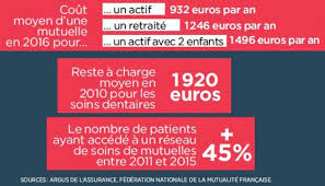 Mutuelles Sante Les 8 Points Cles Pour Les Comparer Capital Fr