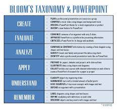 20 Ways To Integrate Bloom S Taxonomy Into Your Powerpoint Presentations Blooms Taxonomy Educational Technology Education