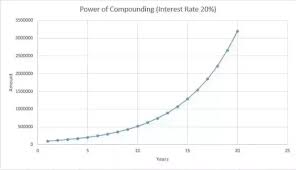 What Is The Power Of Compounding Quora