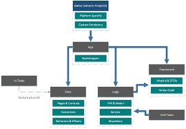 Discussions about specifically building macos apps with xamarin.mac expand for more options. Architecting A Large Xamarin Forms App Xamarin Help