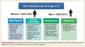 Maybe you would like to learn more about one of these? Young Women Who Suffer A Heart Attack Have Wo Eurekalert