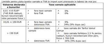 In cazul masinilor, taxa vamala este in valoare de 10%. Ce Taxe Vamale Trebuie Sa Platesti Pentru Pachetele Externe Venite Din China Non Ue MÄƒdÄƒlin Liviu Blog