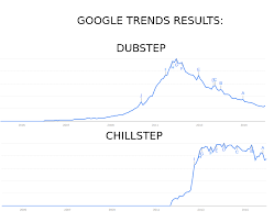 See, rate and share the best google trends memes, gifs and funny pics. Google Trends Results Of Dubstep Dubstep Know Your Meme