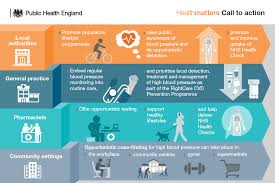 Health Matters Combating High Blood Pressure Gov Uk