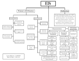 A Concept Map About Eis Executive Information System Concept Map Sales And Marketing Map