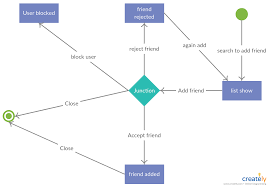 State Transition Diagram Example State Transition Diagrams Describe All Of The States That An Object Can Have The Events Under State Diagram Diagram States