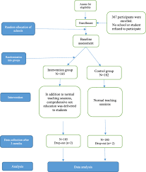 Assessing The Impact Of An Educational Intervention Program On Sexual Abstinence Based On The Health Belief Model Amongst Adolescent Girls In Northern Ghana A Cluster Randomised Control Trial Springerlink