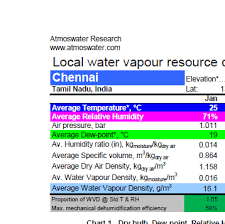 Water From Air Resource Chart For Chennai Tamil Nadu India