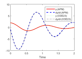 Solve 2nd Order Differential Equations Apmonitor