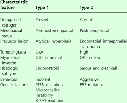 Other common symptoms of endometrial cancer include: Different Characteristics Of Type 1 And Type 2 Endometrial Cancer Download Table