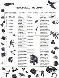 Usual Geological Time Chart Geology Geologic Time Scale Earth And Space Science