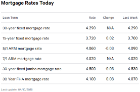 Bankrate Mortgage Rates Chart My Mortgage Home Loan