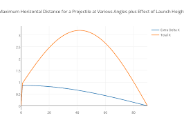 Maximum Horizontal Distance For A Projectile At Various