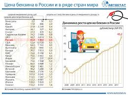 Ceny Na Benzin V Rossii I V Drugih Stranah Mira Infografika Avtostat