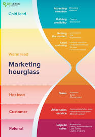 Marketing Strategies B2b Marketing Strategy Framework Sales Funnel In 2020 B2b Marketing Strategy Infographic Marketing Marketing Strategy Social Media
