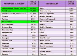 Unique What Is Orac Value Chart Orac Antioxidant Chart Orac