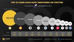 Top 10 Coins Have Most Mentioned On Twitter In 2021 Top Cryptocurrency Blockchain Cryptocurrency