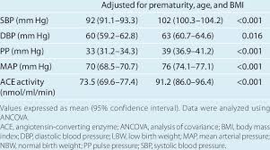 Blood Pressure Levels And Ace Activity In Adjusted