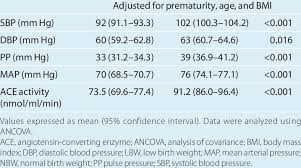 blood pressure levels and ace activity in adjusted