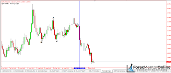 daily chart vs 1 hour chart which one should you trade