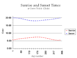 Variation In Sunrise And Sunset Times