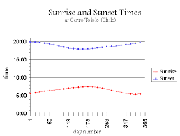 variation in sunrise and sunset times