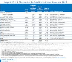 Email list of pharmaceutical manufacturing companies. Drug Channels The Top 15 U S Pharmacies Of 2019 Specialty Drugs Drive The Industry S Evolution